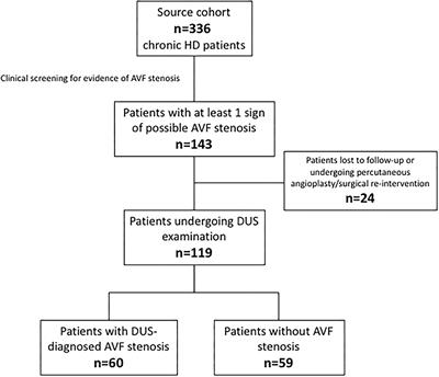 Utility of Blood Flow/Resistance Index Ratio (Qx) as a Marker of Stenosis and Future Thrombotic Events in Native Arteriovenous Fistulas